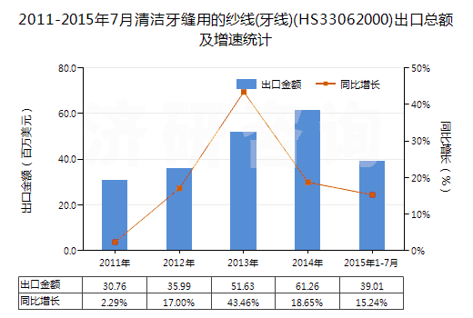 2011-2015年7月清潔牙縫用的紗線(牙線)(HS33062000)出口總額及增速統(tǒng)計